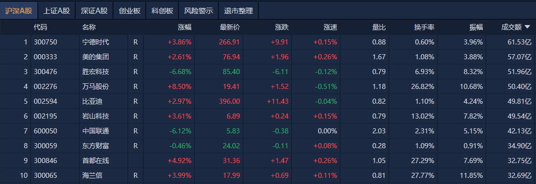 A股午評：創業板指探底回升漲0.07%，機器人概念股反復活躍