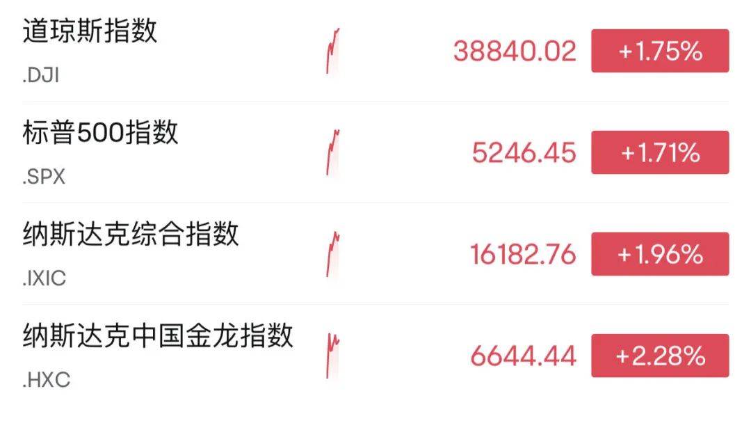美股高開！中概股普漲！