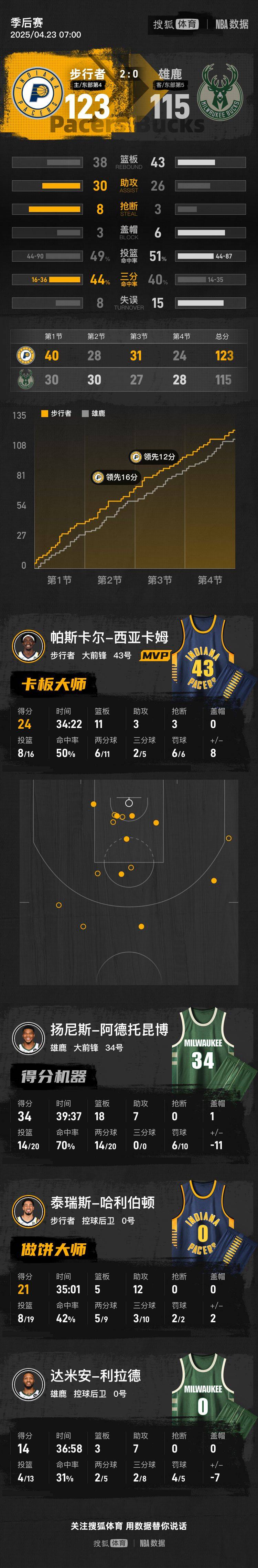哈利伯頓21+12字母哥空砍34+18 步行者再勝雄鹿2-0