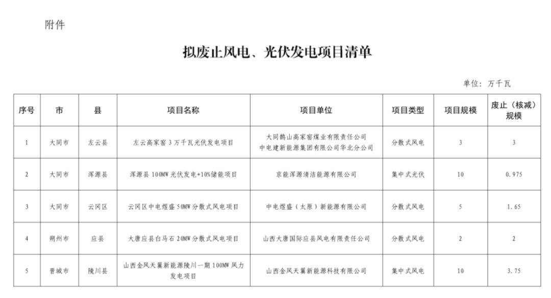 59.1947萬千瓦！山西擬廢止14個風光項目，加速新能源資源優化