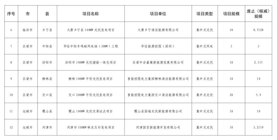 59.1947萬千瓦！山西擬廢止14個風光項目，加速新能源資源優化