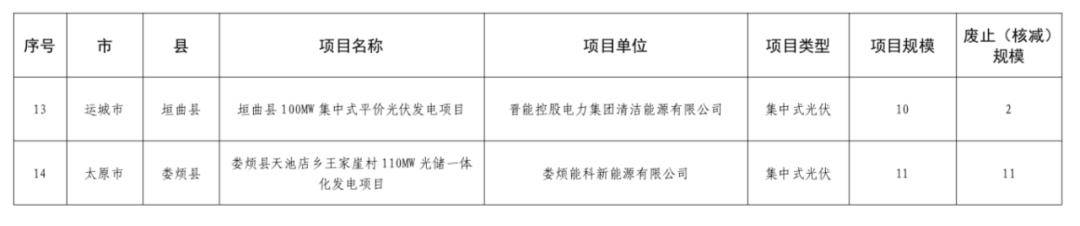 59.1947萬千瓦！山西擬廢止14個風光項目，加速新能源資源優化