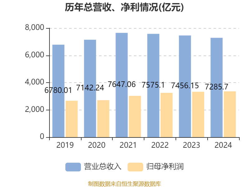 建設銀行：2024年凈利潤3355.77億元 同比增長0.88% 擬每股派息0.206元