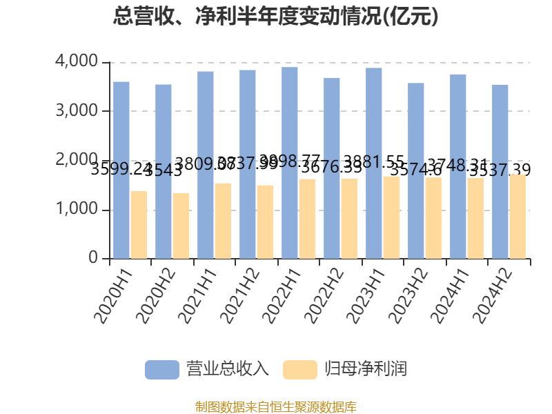 建設銀行：2024年凈利潤3355.77億元 同比增長0.88% 擬每股派息0.206元