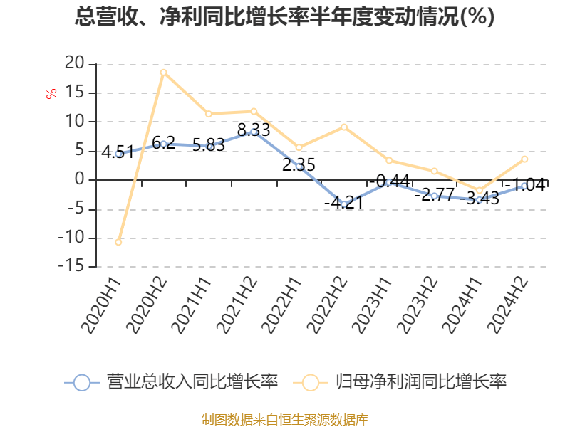 建設銀行：2024年凈利潤3355.77億元 同比增長0.88% 擬每股派息0.206元