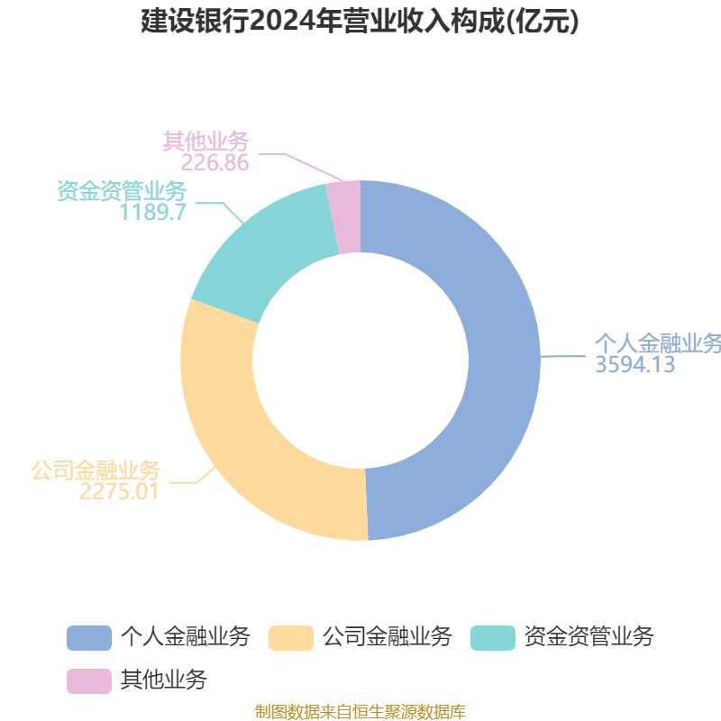 建設銀行：2024年凈利潤3355.77億元 同比增長0.88% 擬每股派息0.206元
