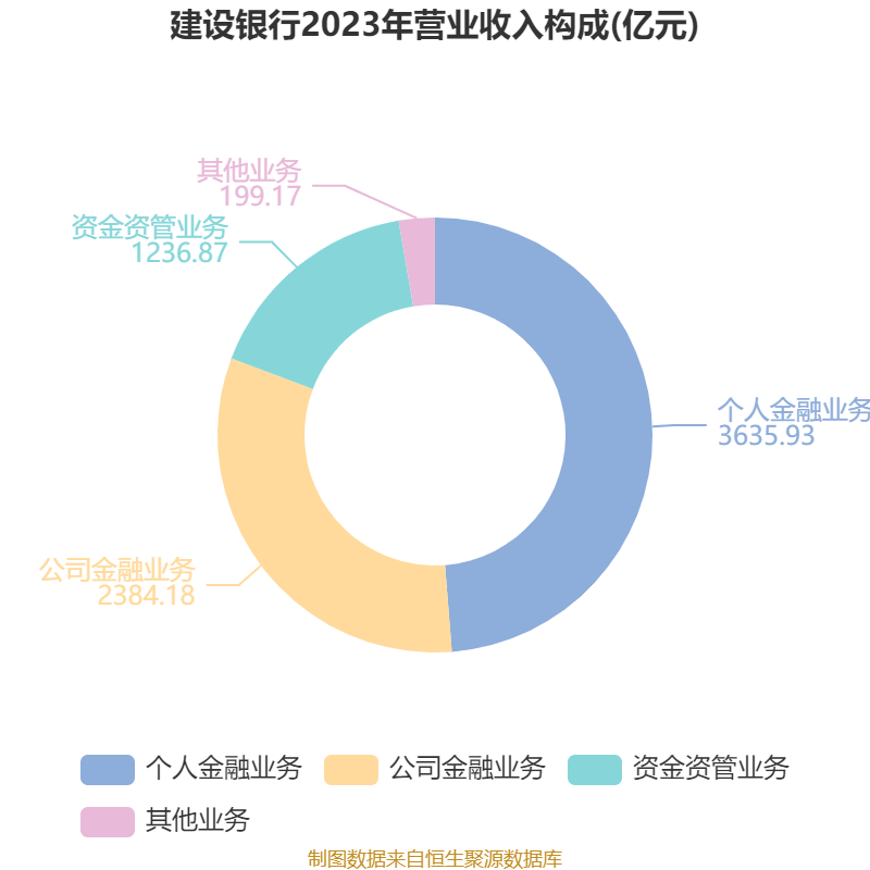 建設銀行：2024年凈利潤3355.77億元 同比增長0.88% 擬每股派息0.206元