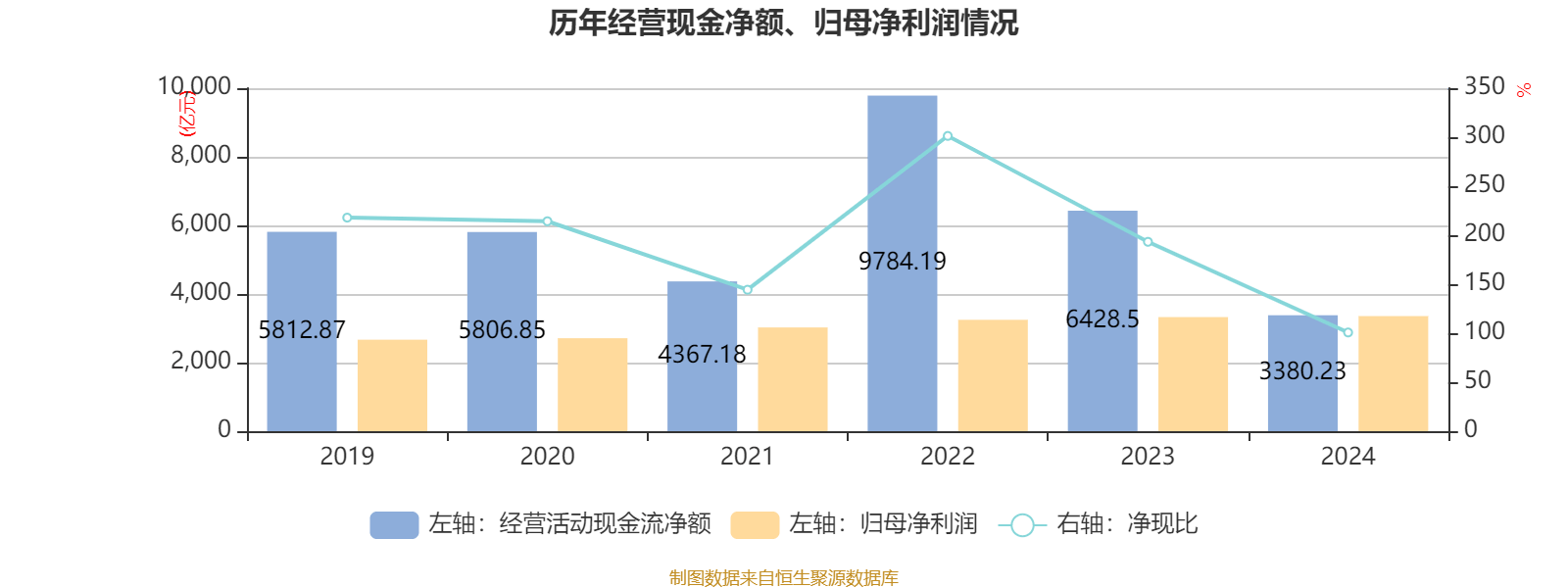 建設銀行：2024年凈利潤3355.77億元 同比增長0.88% 擬每股派息0.206元
