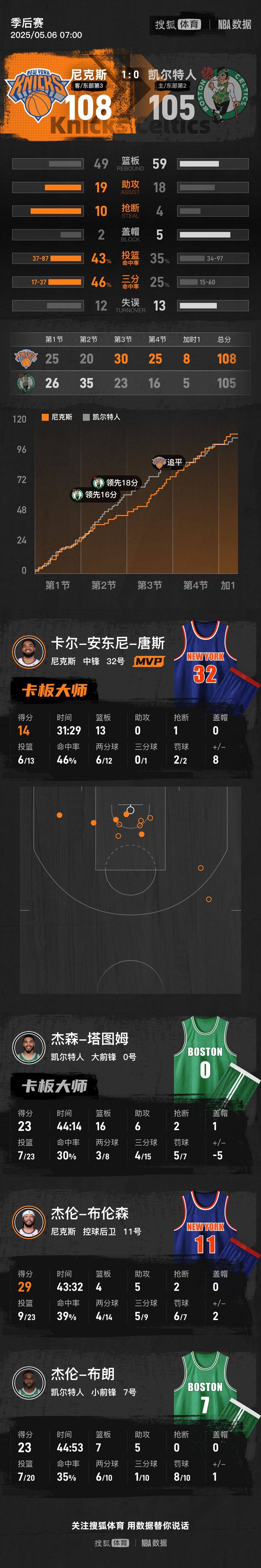 布倫森OG合砍58分 塔圖姆23+16尼克斯勝綠軍1-0