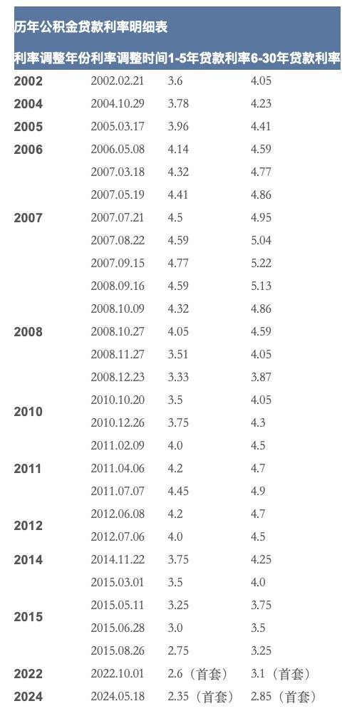 時隔一年，公積金貸款利率再降0.25%，現在是買房好時機嗎？