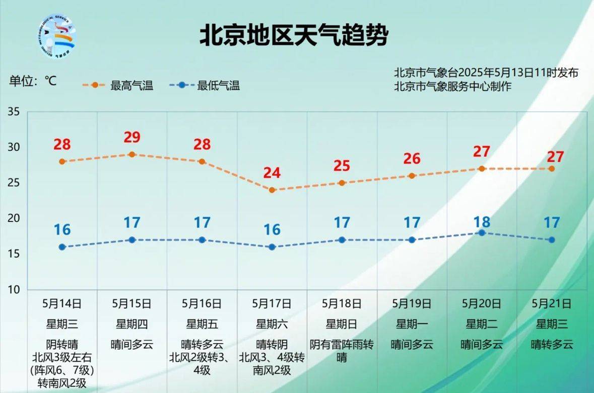 北京傍晚前后，雷雨大風冰雹齊來