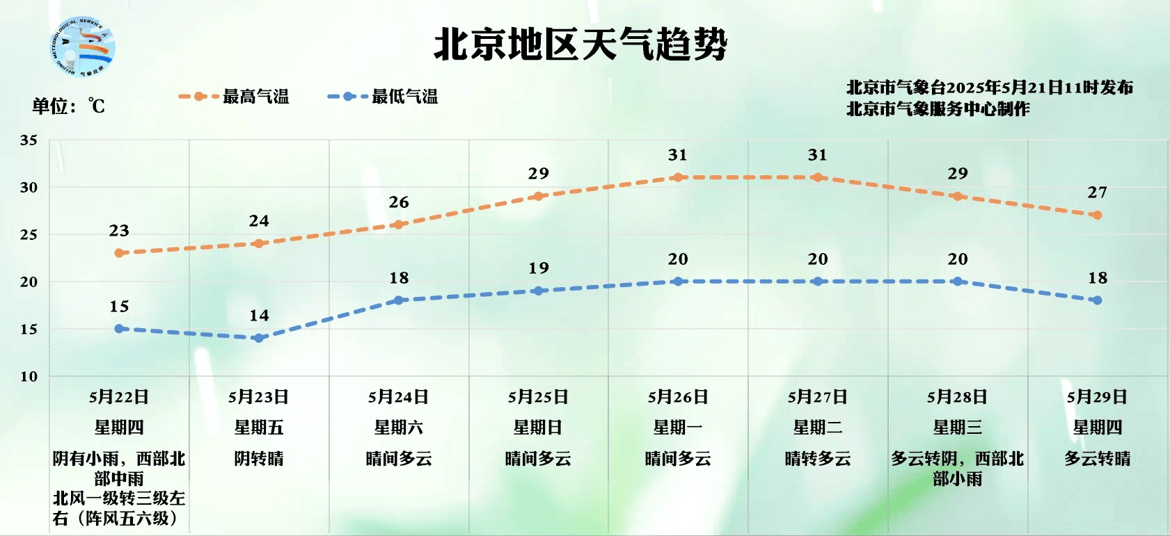 “小滿”節氣到，明天北京全市有雨