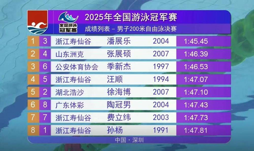 潘展樂、汪順今晚迎金牌戰 全國游泳冠軍賽還有這些看點