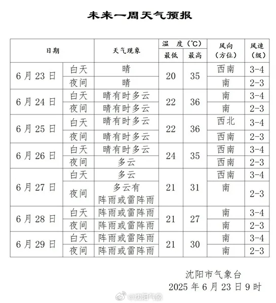 最高39℃！遼寧發布高溫藍色預警！沈陽明天氣溫將達到……