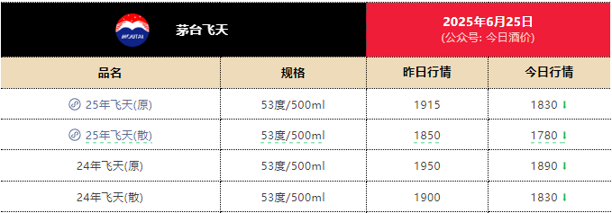 一瓶飛天茅臺月內跌近300元！專家：相信價格會很快恢復