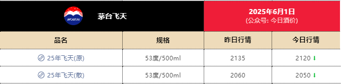 一瓶飛天茅臺月內跌近300元！專家：相信價格會很快恢復