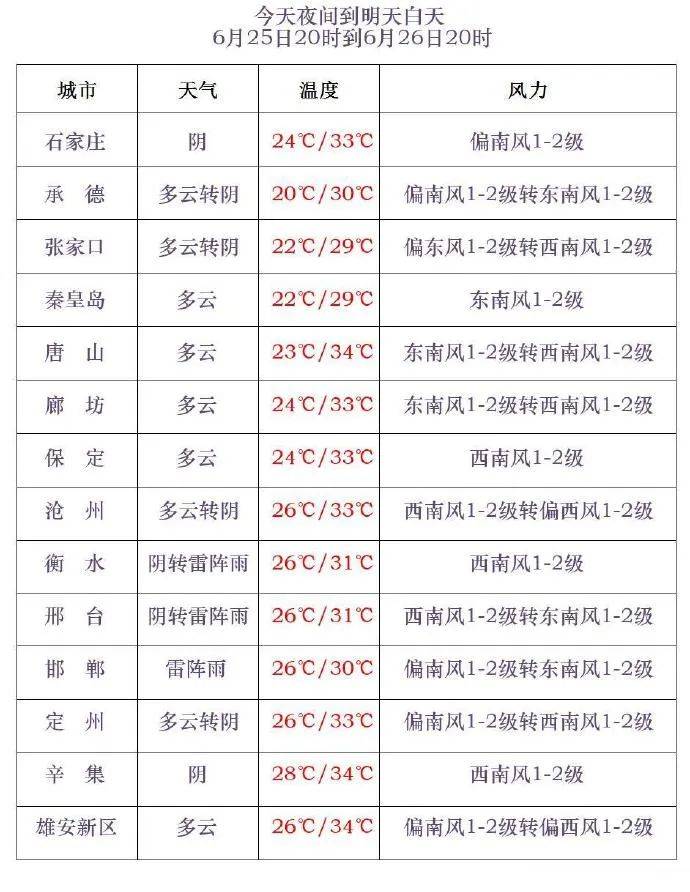 雷陣雨+中到大雨！河北大范圍降雨要來！涉及石家莊、保定……