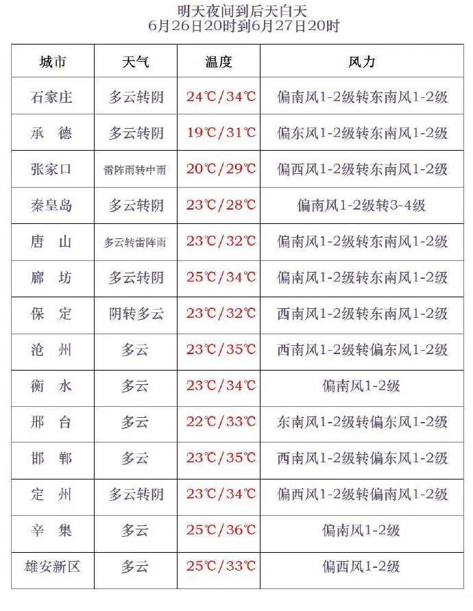 雷陣雨+中到大雨！河北大范圍降雨要來！涉及石家莊、保定……