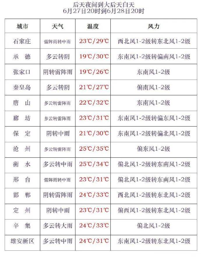 雷陣雨+中到大雨！河北大范圍降雨要來！涉及石家莊、保定……
