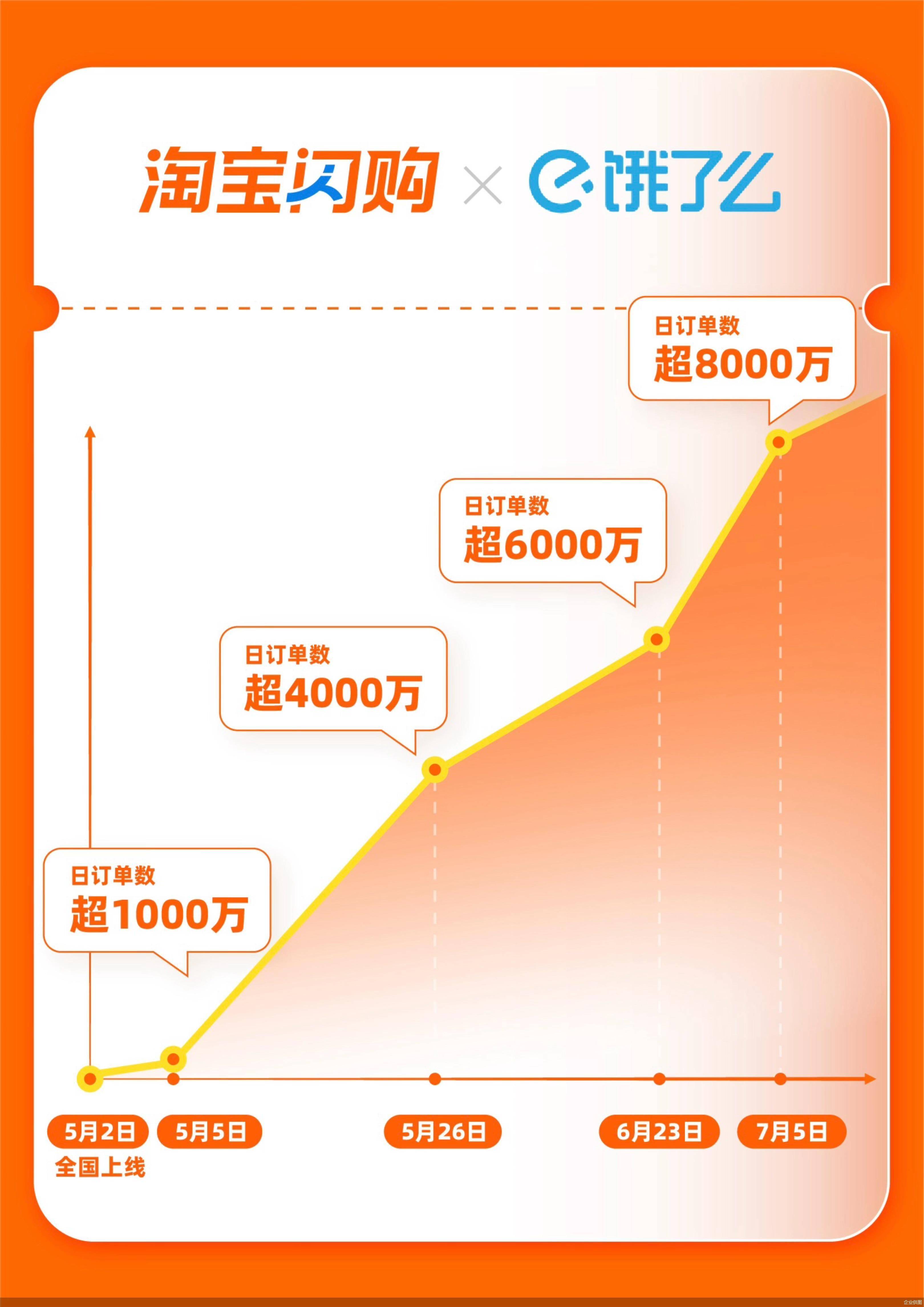 外賣大戰日單量沖擊2億單 美團淘天京東誰勝出